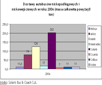 Solaris Bus &amp; Coach S.A. v roce 2006