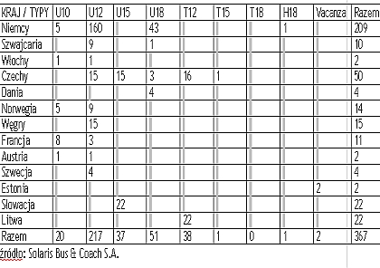 Solaris Bus &amp; Coach S.A. v roce 2006