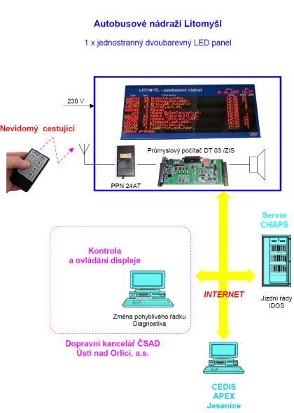 Elektronický vizuální a akustický systém informování cestujících