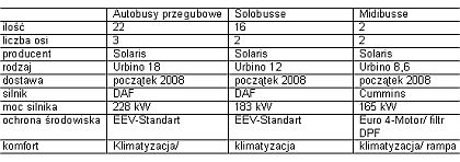 40 autobusů Solaris pro BSAG Brémy.