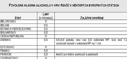 AUTOKLUB  ČESKÉ  REPUBLIKY: K nulovému limitu alkoholu