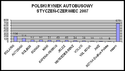 Obchodní  výsledky Solaris Bus &amp; Coach  za první půlrok 2007.