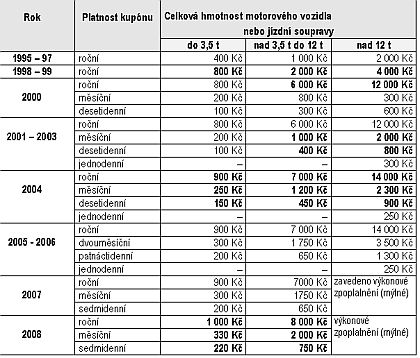 Autoklub ČR: Ceny dálničních kupónů (nejen) v roce 2008.