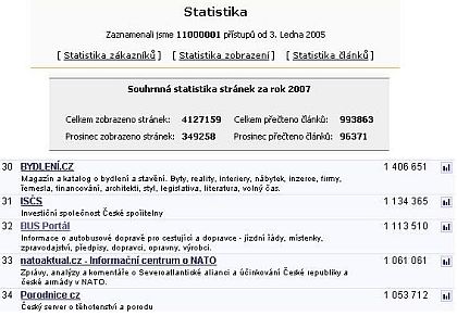 Konec roku 2007 uzavíráme s 11 milióny otevřených stran za minulé 3 roky.