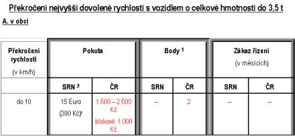 Autoklub ČR: Postihy za překročení nejvyšší povolené rychlosti v ČR a SRN.