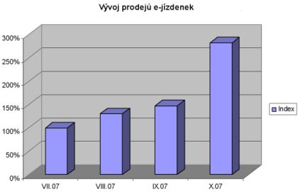 Na začátku  roku 2007 zahájila společnost ČSAD SVT Praha s.r.o.,