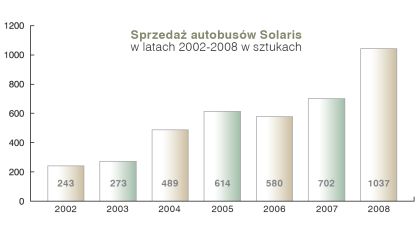 Společnost Solaris Bus &amp; Coach v roce 2008 lídrem polského trhu.