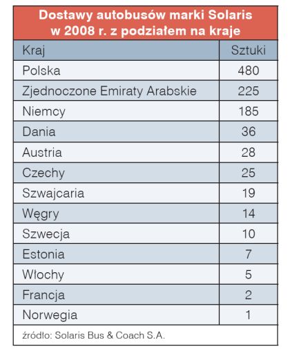 Společnost Solaris Bus &amp; Coach v roce 2008 lídrem polského trhu.