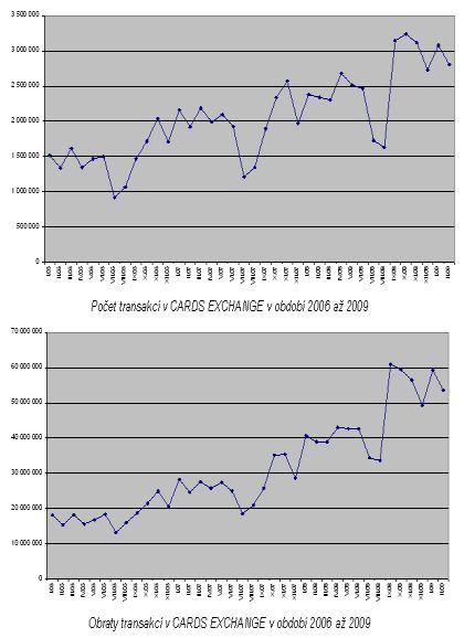 Využívání clearingového systému CARDS EXCHANGE roste.