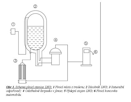 Doprava na zemní plyn - stanice na zkapalněný zemní plyn (LNG) pro autobusy 