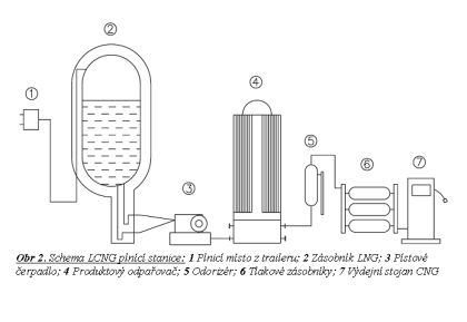 Doprava na zemní plyn - stanice na zkapalněný zemní plyn (LNG) pro autobusy 