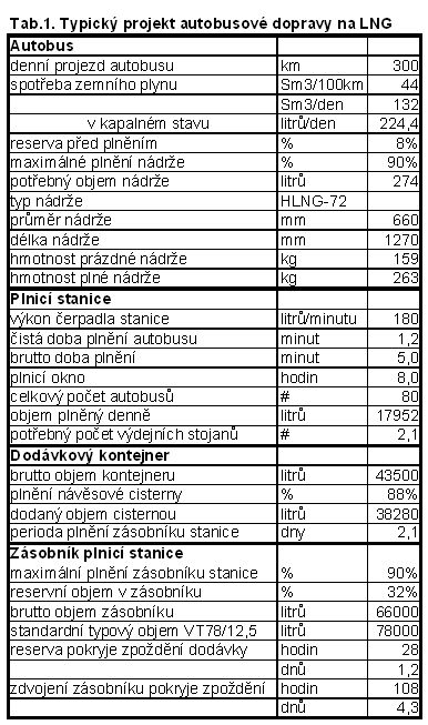 Doprava na zemní plyn - stanice na zkapalněný zemní plyn (LNG) pro autobusy 