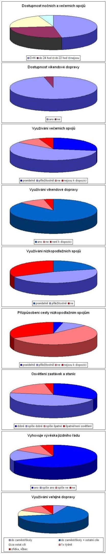 CDV: Ukazatele kvality veřejné dopravy v praxi