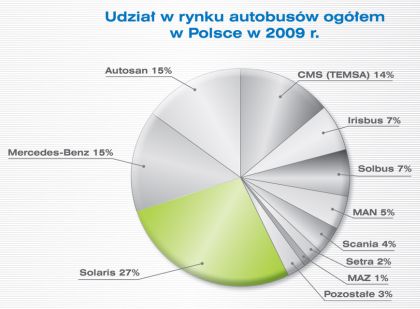 Solaris BUS &amp; Coach si upevňuje pozici na polském trhu