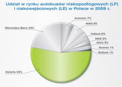 Solaris BUS &amp; Coach si upevňuje pozici na polském trhu