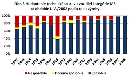 Sú autobusy bezpečné? K technickému stavu vozidel