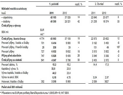 Bilanční zpráva Scania za první pololetí 2011