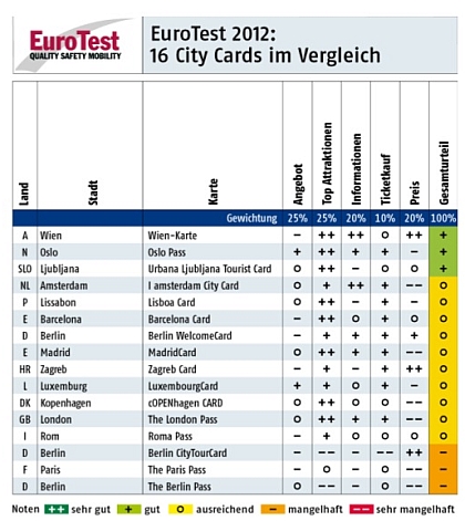 UAMK: EuroTest městských  turistických karet. Nejlepší kartu má Vídeň,