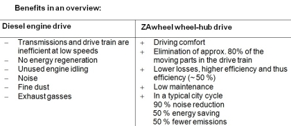 Tiše a ekologicky ve městě - Ziehl-Abegg představuje technologii ZAwheel