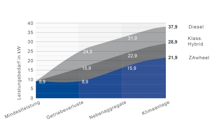 Tiše a ekologicky ve městě - Ziehl-Abegg představuje technologii ZAwheel