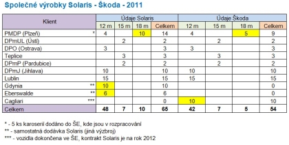 Silný růst společnosti Solaris v roce 2011