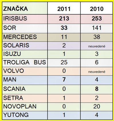 BUSportál SK: Počty predaných autobusov v SR - sumár za rok 2011