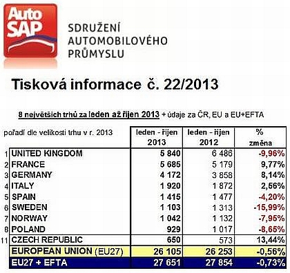 AUTOSAP: První registrace nových autobusů v zemích EU27 a EFTA