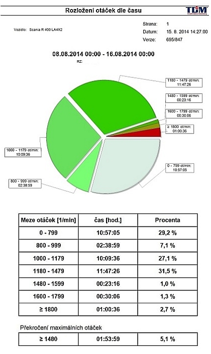 Jen GPS monitoring už nestačí, budoucností jsou komplexní telematická řešení