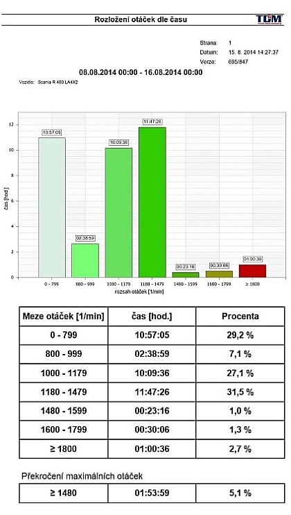 Jen GPS monitoring už nestačí, budoucností jsou komplexní telematická řešení