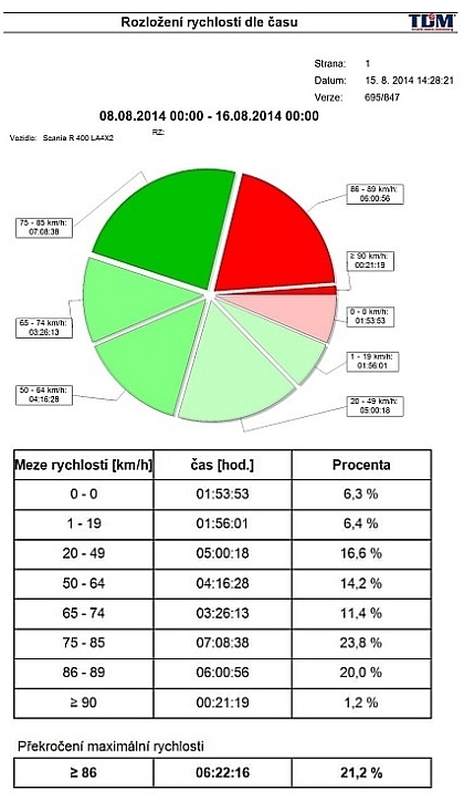 Jen GPS monitoring už nestačí, budoucností jsou komplexní telematická řešení