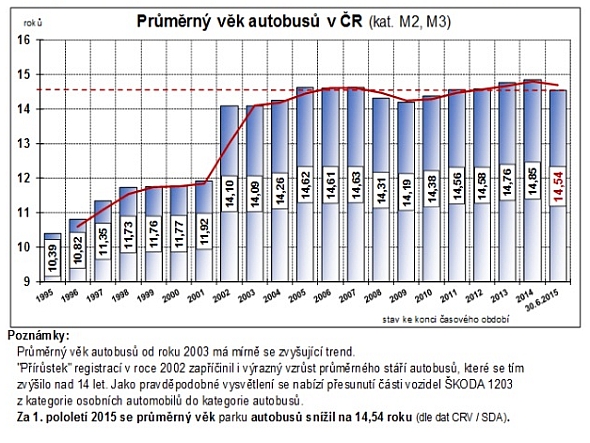 AUTOSAP: Složení vozového parku autobusů v ČR. TOP 15 značek