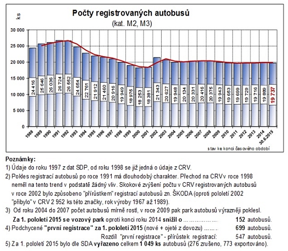 AUTOSAP: Složení vozového parku autobusů v ČR. TOP 15 značek