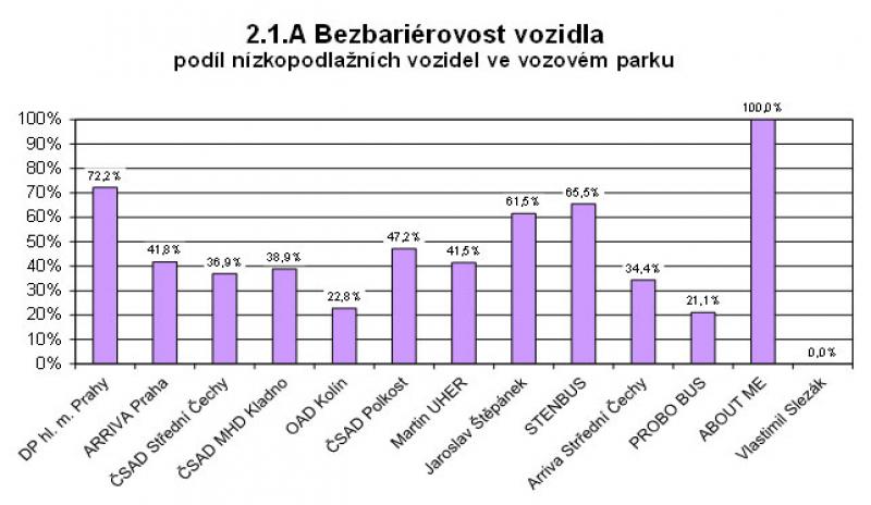 Kvalita autobusové dopravy v PID za rok 2015