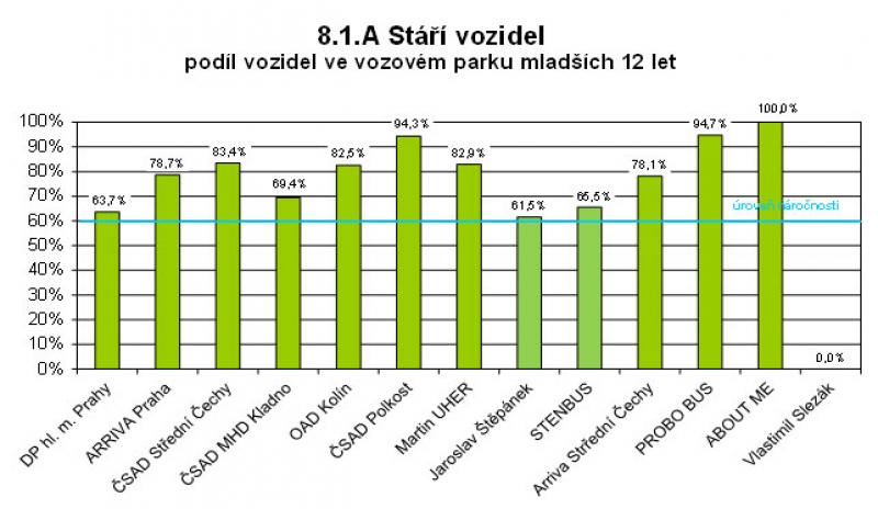 Kvalita autobusové dopravy v PID za rok 2015