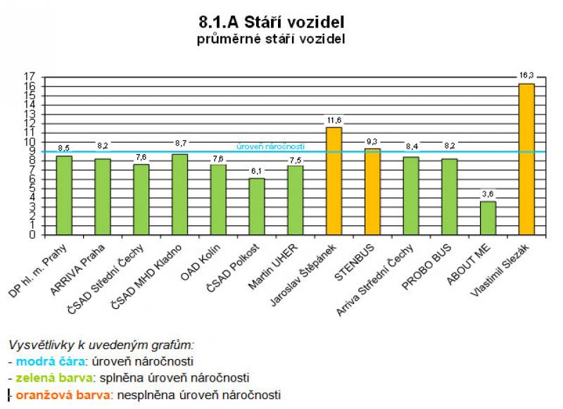 Kvalita autobusové dopravy v PID za rok 2015