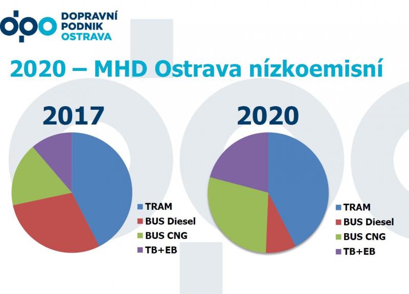 Ostravská MHD nízkoemisní do roku 2020