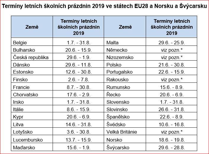 Termíny letních školních prázdnin v Evropě a kde natankovat po cestě k moři?