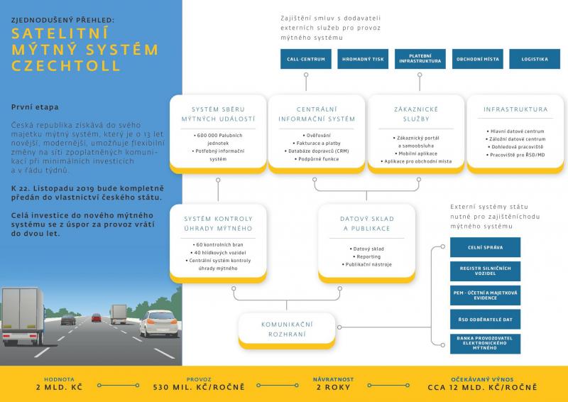 Ředitelství silnic a dálnic převzalo nový mýtný systém