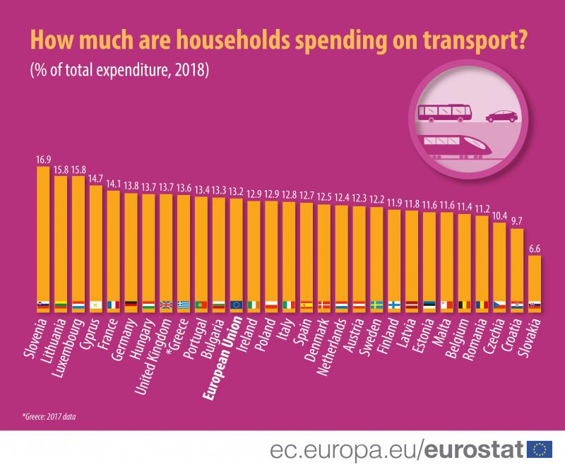 Náklady na dopravu v domácnostech EU v roce 2018: Více než 1,1 bilionu EUR