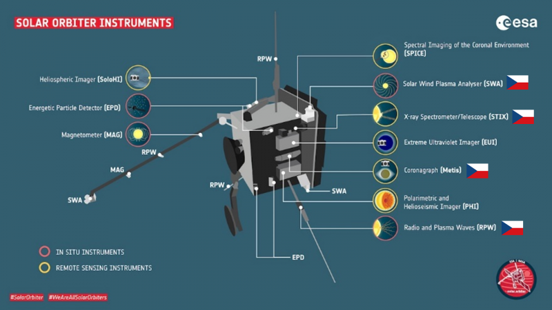 Mise Solar Orbiter s českými přístroji na palubě startuje do vesmíru