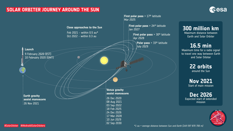 Mise Solar Orbiter s českými přístroji na palubě startuje do vesmíru