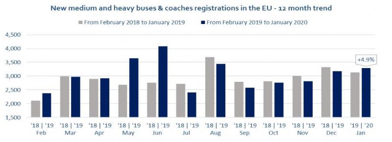 Registrace autobusů v EU v lednu 2020