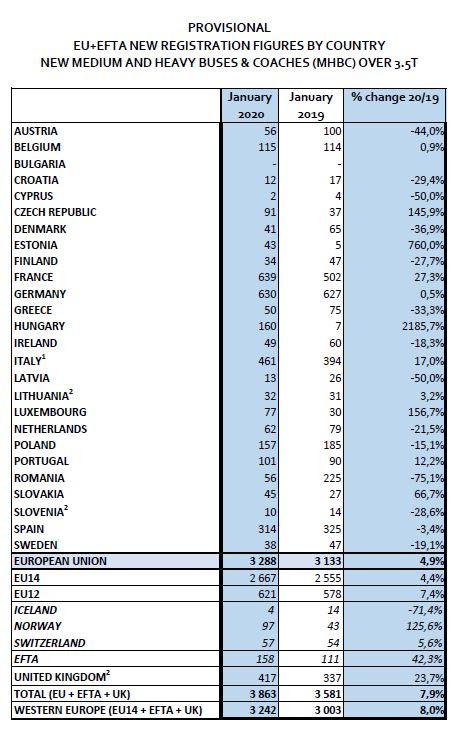 Registrace autobusů v EU v lednu 2020