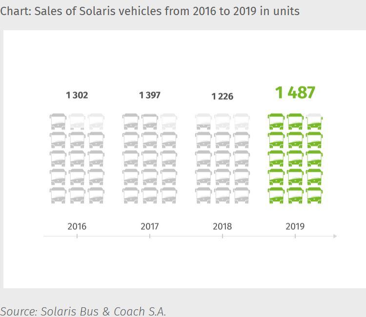 Rekordní rok pro Solaris. Firmě se daří v segmentu e-mobility