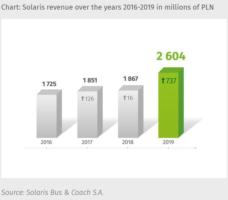 Rekordní rok pro Solaris. Firmě se daří v segmentu e-mobility