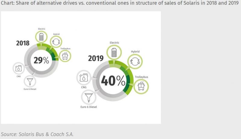 Rekordní rok pro Solaris. Firmě se daří v segmentu e-mobility