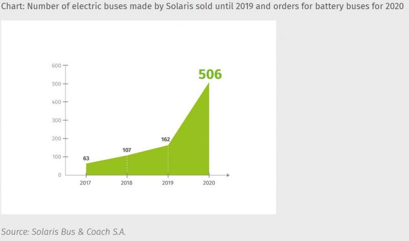 Rekordní rok pro Solaris. Firmě se daří v segmentu e-mobility