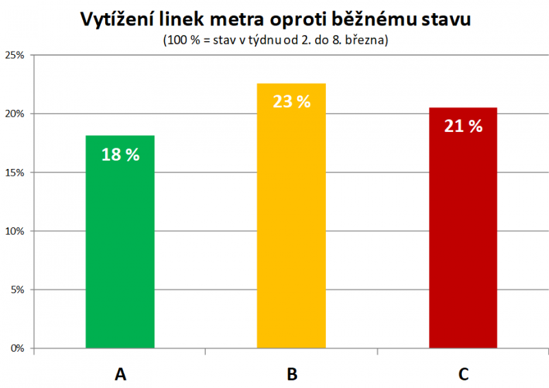 O Velikonocích bude přerušen provoz linky metra C