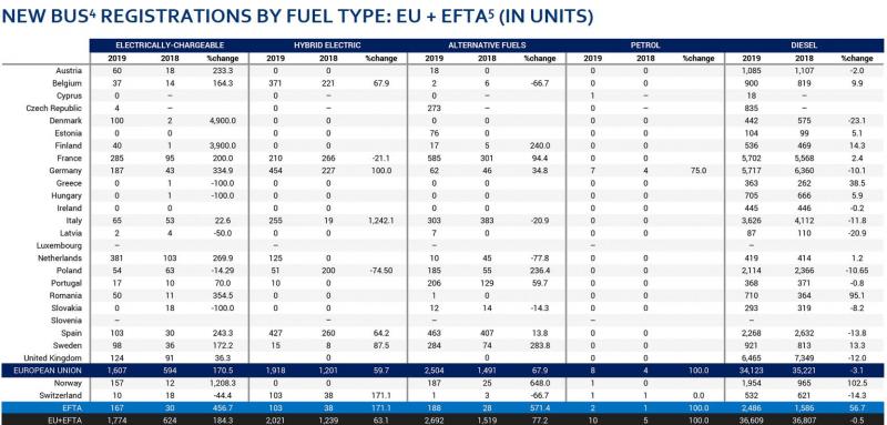 V roce 2019 tankovalo 85% autobusů v Evropské unii naftu