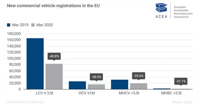 Registrace užitkových vozidel v EU v březnu klesly o 47,3% 